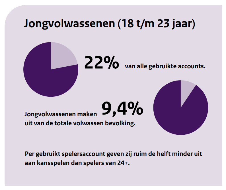 jongvolwassenen (18 t/m 23 jaar)