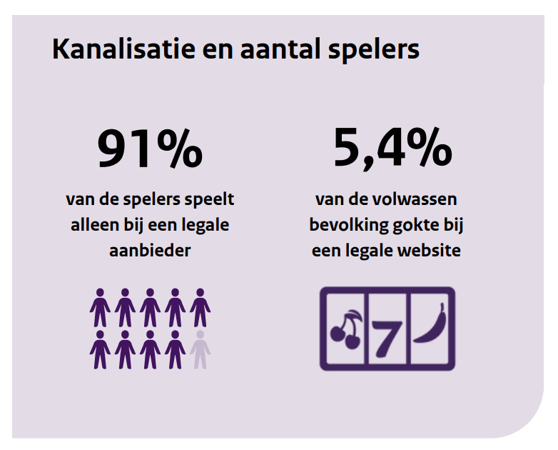 Kanalisatie en aantal spelers bij legale casino's online