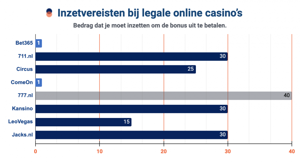 Inzetvereisten bij legale online casino’s