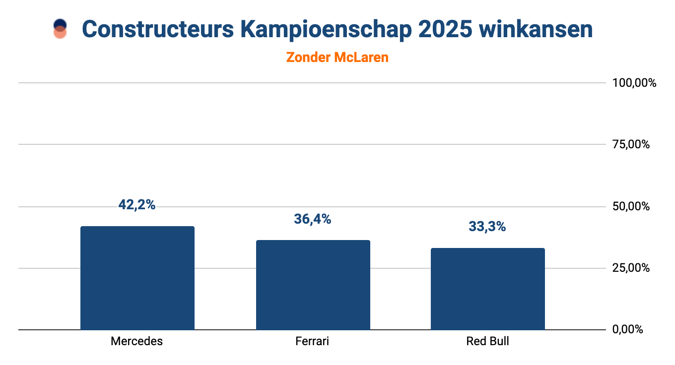 Staafdiagram met de winkansen op het F1 Constructeurskampioenschap 2025 zonder McLaren