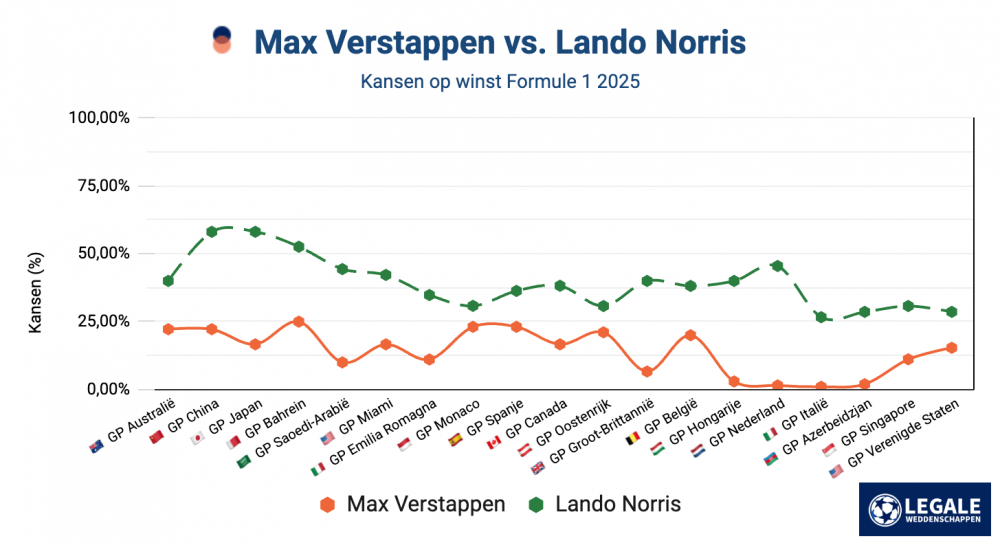 Formule 1 favorieten: Verstappen vs. Norris