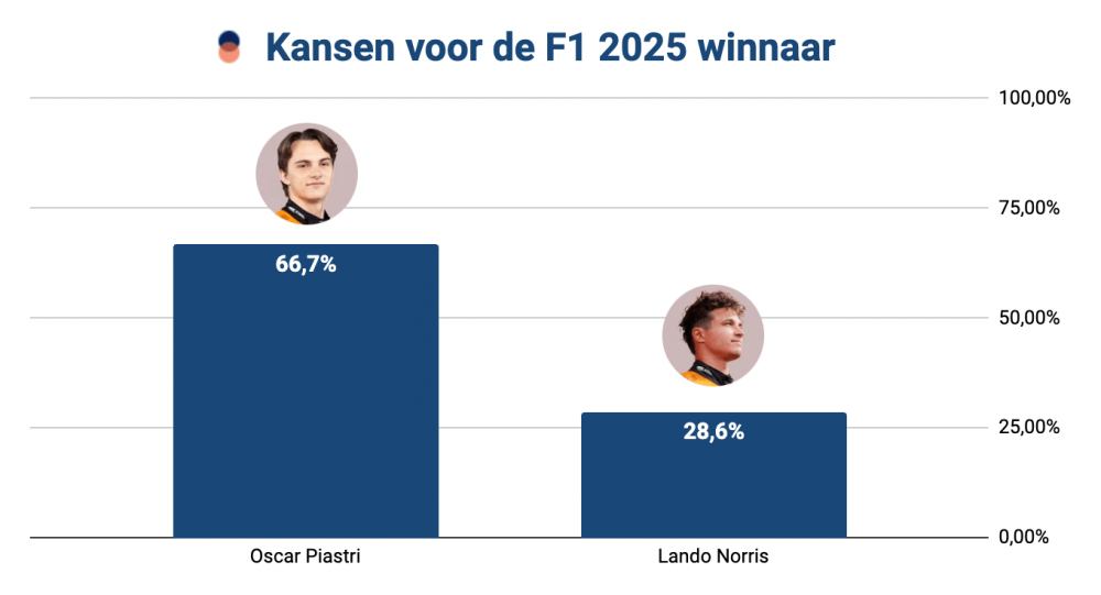Staafdiagram met de kansen op het winnen van het F1-seizoen 2025