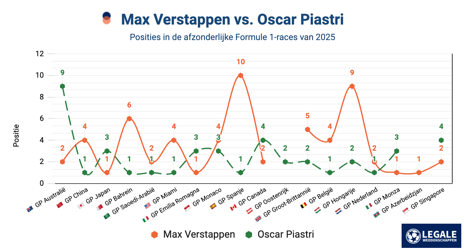 Vergelijking van raceposities tussen Max Verstappen en Oscar Piastri in de F1-races van 2025