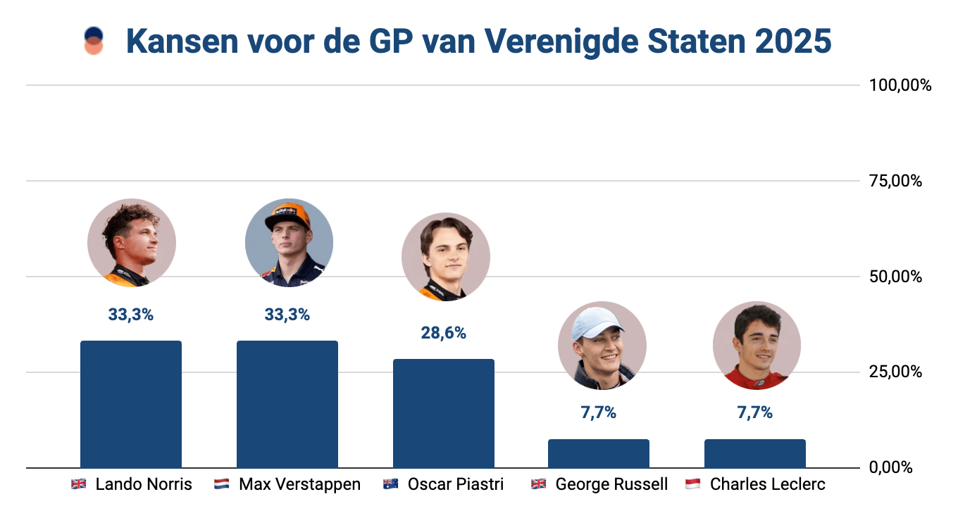 Bar chart met de winkansen voor de GP van Amerika, Verenigde Staten, Austin