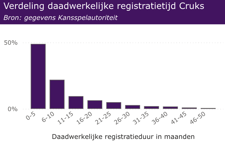 Verdeling daadwerkelijke registratietijd CRUKS