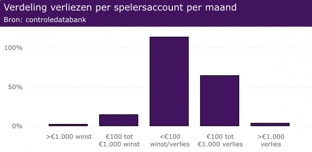 Verliezen per speleraccount per maand