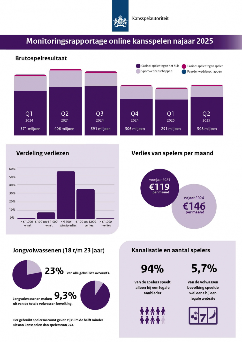 factsheet monitoringsrapportage online kansspelennajaar 2025 Q3