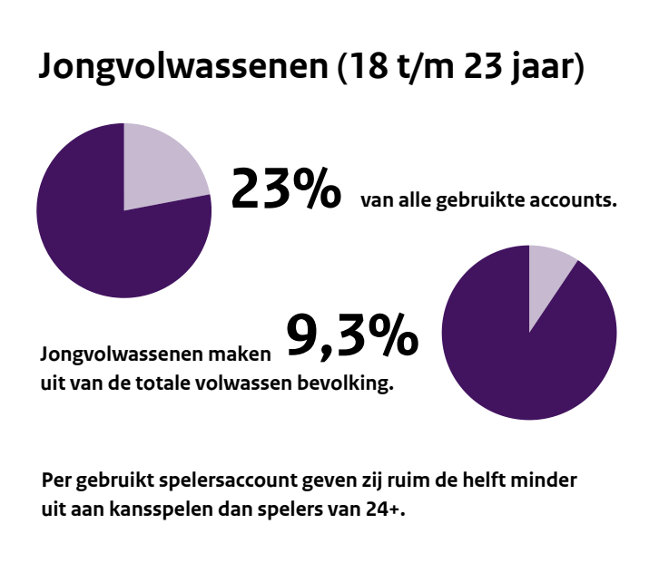 Jongvolwassenen 18-23