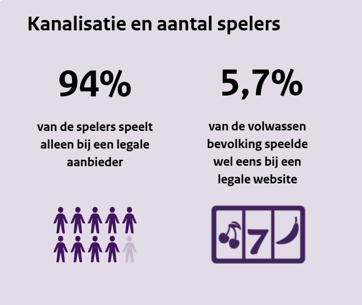 Kanalisatie en aantal online gokken spelers tot Augustus 2025