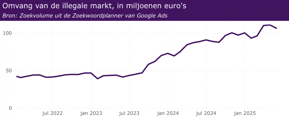 omvang van de illegale markt in miljoenen euros
