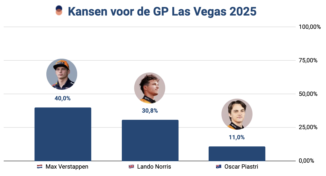 Bar chart met de winkansen voor de GP Brazilië