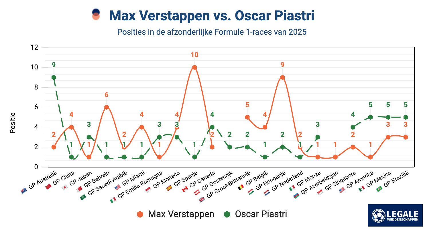 Vergelijking van raceposities tussen Max Verstappen en Oscar Piastri in de F1-races van 2025
