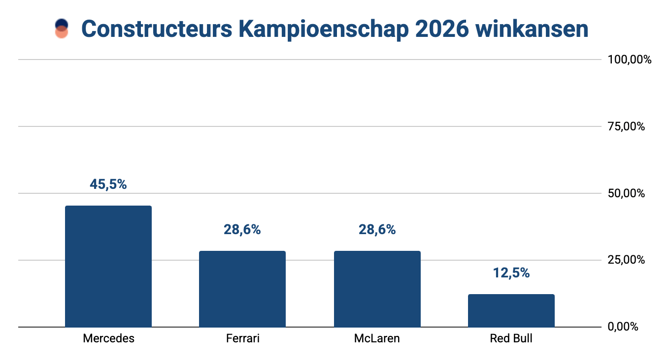 Staafdiagram met de winkansen op het F1 Constructeurskampioenschap 2026