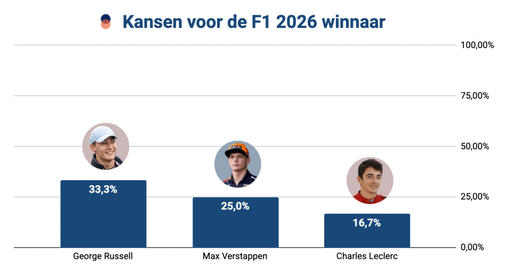 Staafdiagram met de kansen op het winnen van het F1-seizoen 2026